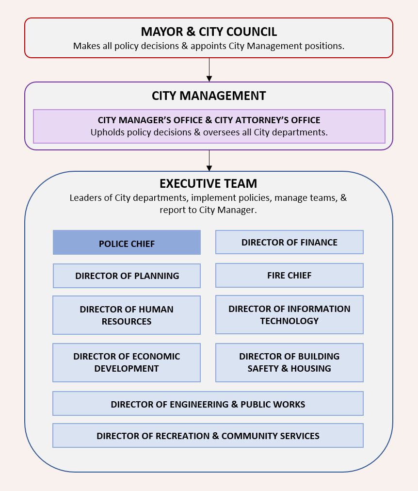 City Hierarchy