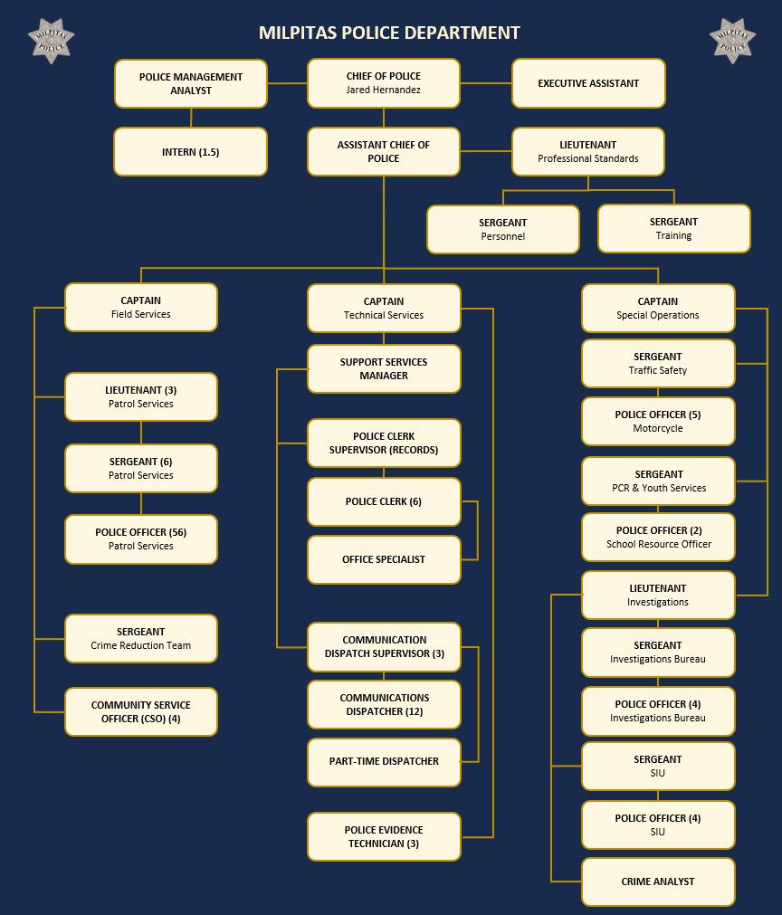 Department Org Chart