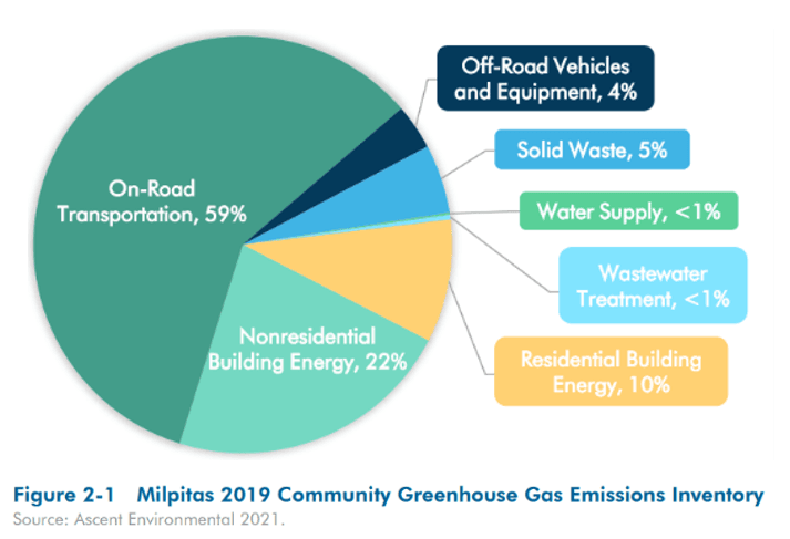 Pie chart graph showing greenhouse gas emission data for Milpitas