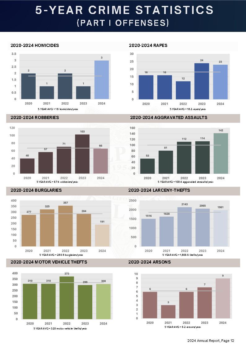 13 - 2024 Part I Crime Statistics