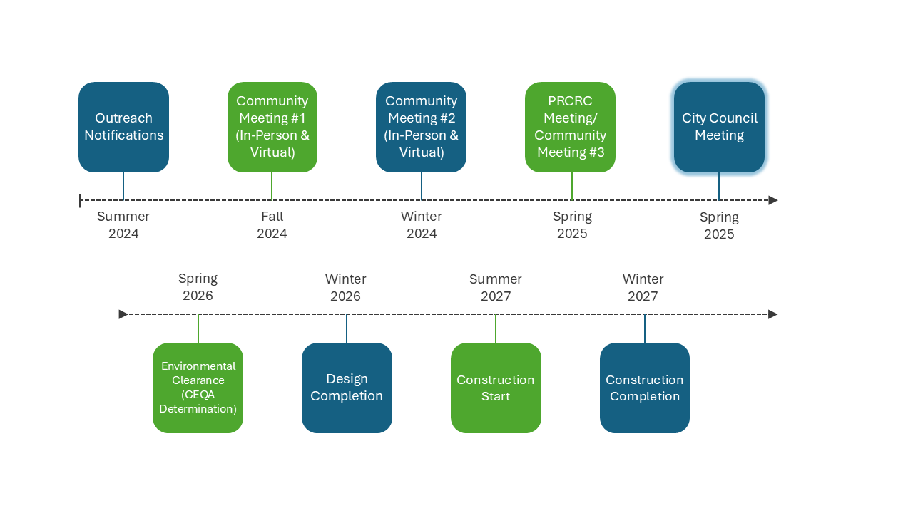 Tango Park - Timeline