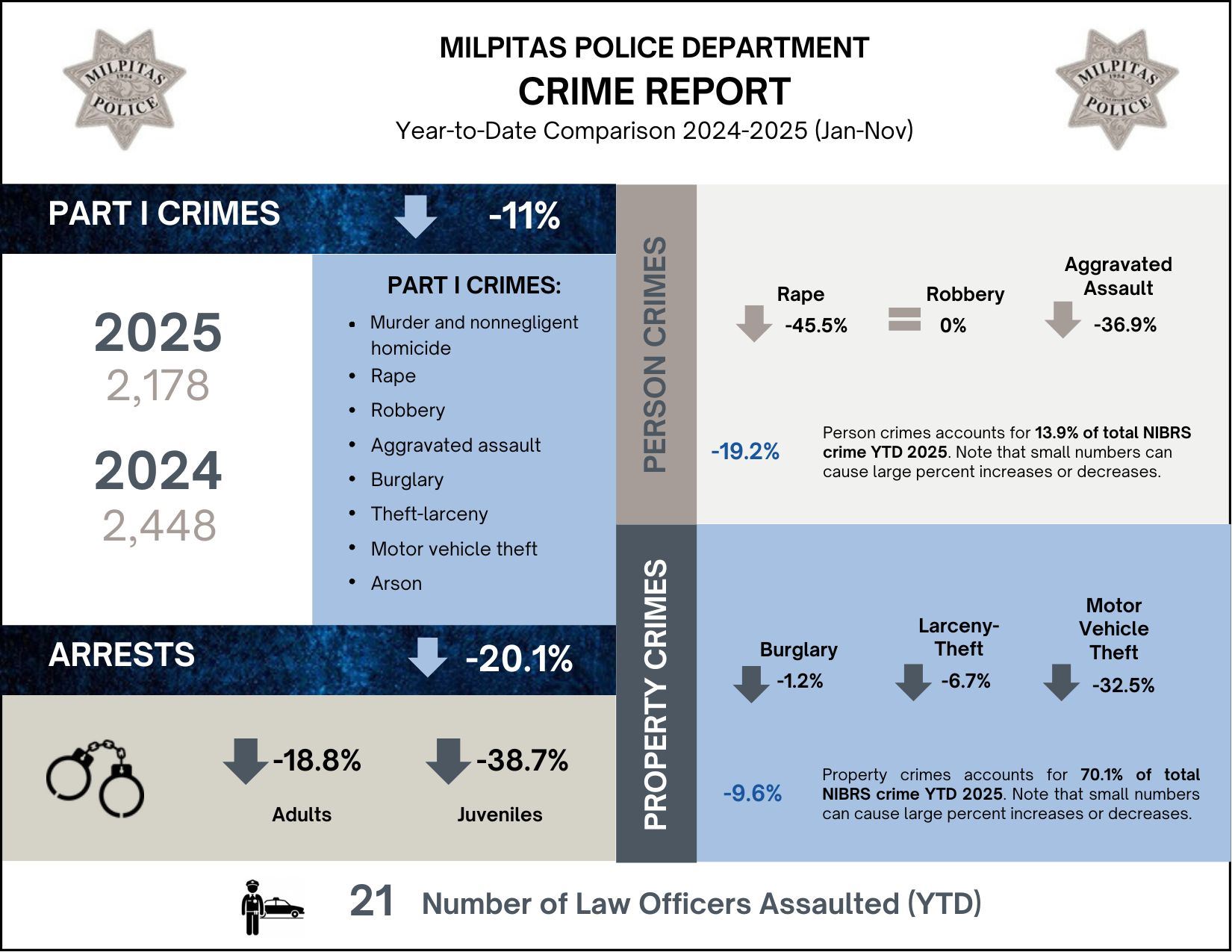 November 2025_YTD Comparison